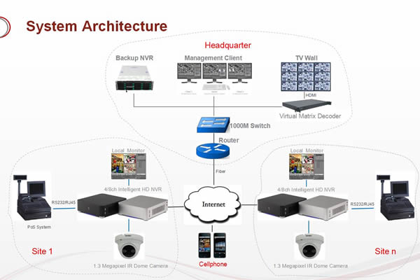Network video sales surveillance