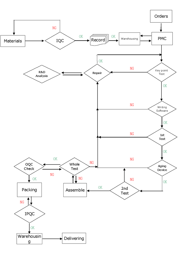 Sysvideo Production Flow Chart EN