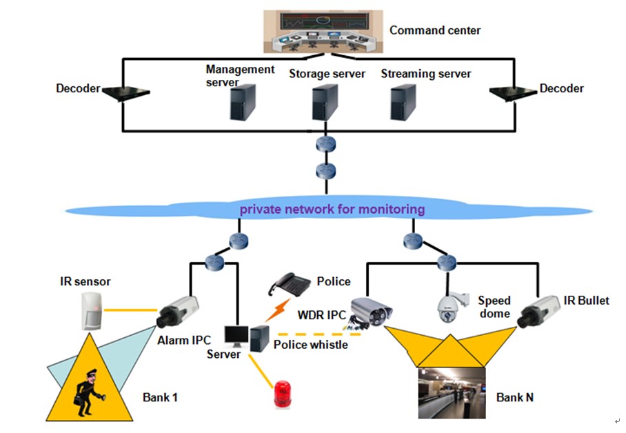 Financial Network Video Monitoring Solutions