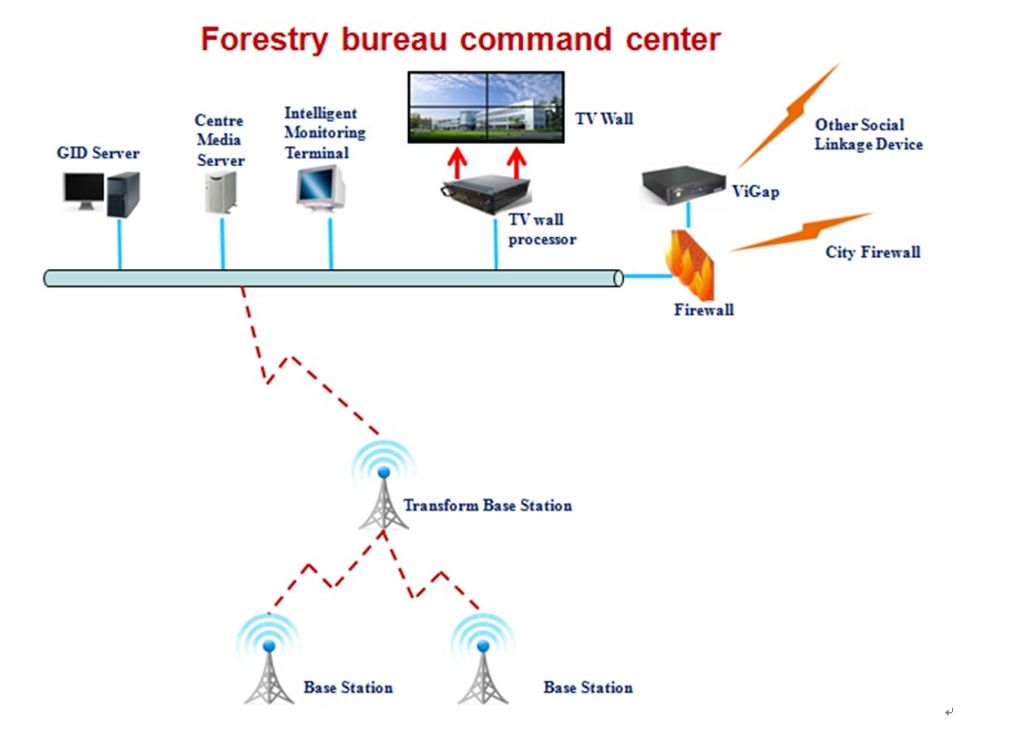 Forest Fire Warning Surveillance Solution