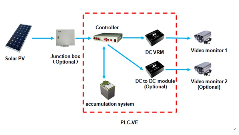 Solar Energy Wireless Video Monitoring