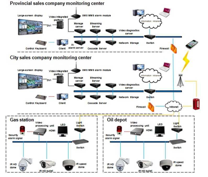Gas Station Video Supervision System Solutions