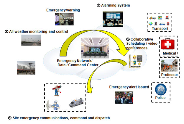 Sysvideo emergency communication solutions