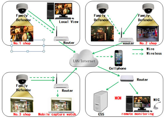 Chain network video monitoring system