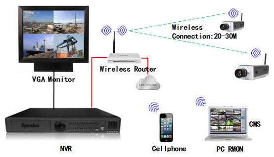 Wireless network video monitoring solutions