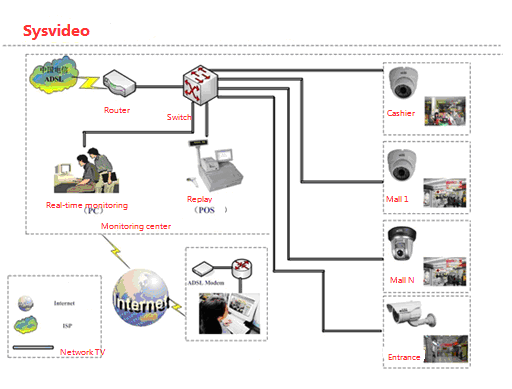 Medium-size supermarket surveillance system